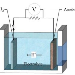 Production d’hydrogène par électrolyse de l’eau avec cathode en hydrures métalliques pour le stockage solide in situ de l’hydrogène
