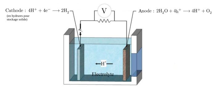 Production d’hydrogène par électrolyse de l’eau avec cathode en hydrures métalliques pour le stockage solide in situ de l’hydrogène